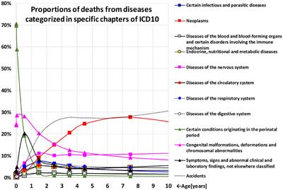 Why Does Child Mortality Decrease With Age? Modeling the Age-Associated Decrease in Mortality Rate Using WHO Metadata From 14 European Countries